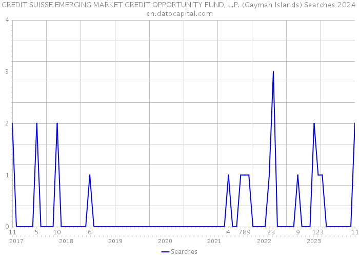 CREDIT SUISSE EMERGING MARKET CREDIT OPPORTUNITY FUND, L.P. (Cayman Islands) Searches 2024 
