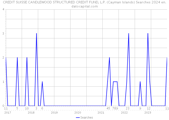 CREDIT SUISSE CANDLEWOOD STRUCTURED CREDIT FUND, L.P. (Cayman Islands) Searches 2024 