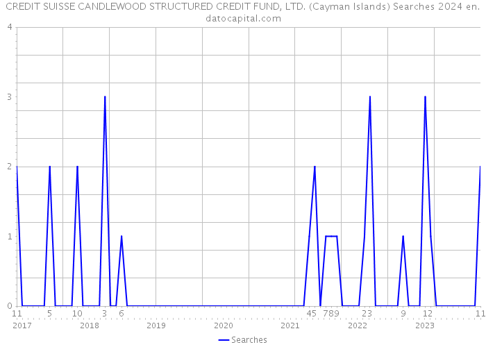 CREDIT SUISSE CANDLEWOOD STRUCTURED CREDIT FUND, LTD. (Cayman Islands) Searches 2024 