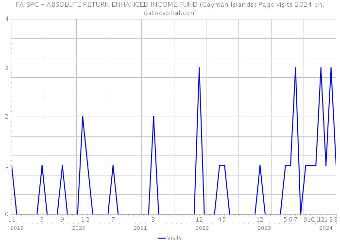 FA SPC - ABSOLUTE RETURN ENHANCED INCOME FUND (Cayman Islands) Page visits 2024 