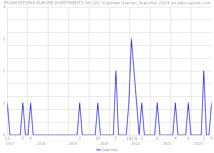 PROMONTORIA EUROPE INVESTMENTS VIII LDC (Cayman Islands) Searches 2024 