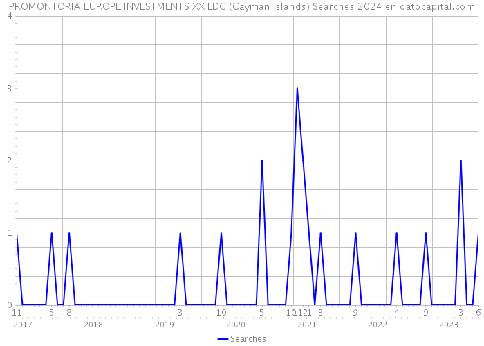 PROMONTORIA EUROPE INVESTMENTS XX LDC (Cayman Islands) Searches 2024 