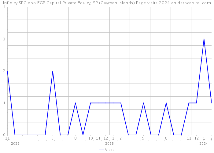 Infinity SPC obo FGP Capital Private Equity, SP (Cayman Islands) Page visits 2024 