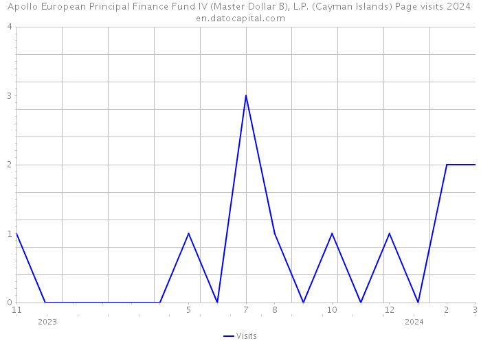 Apollo European Principal Finance Fund IV (Master Dollar B), L.P. (Cayman Islands) Page visits 2024 
