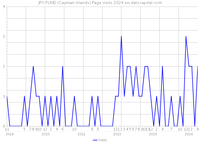 JPY FUND (Cayman Islands) Page visits 2024 
