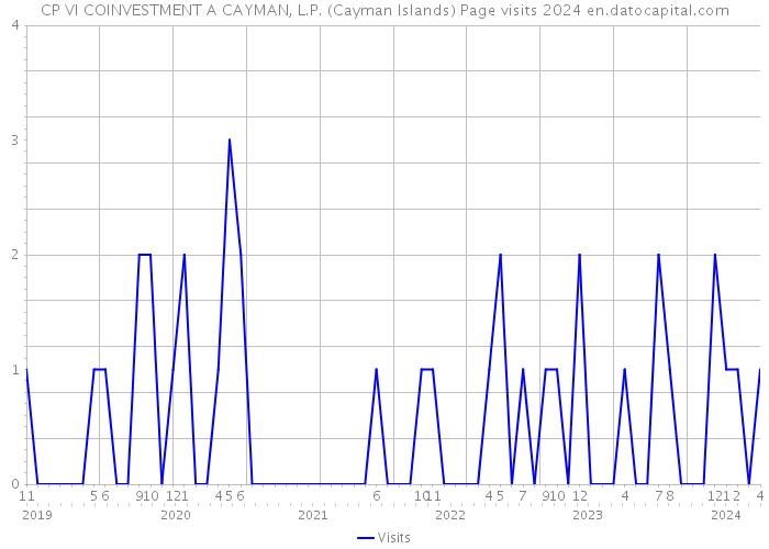 CP VI COINVESTMENT A CAYMAN, L.P. (Cayman Islands) Page visits 2024 