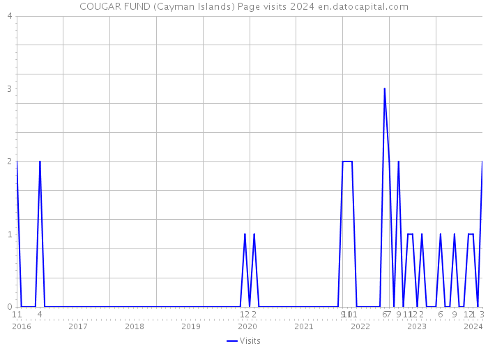 COUGAR FUND (Cayman Islands) Page visits 2024 