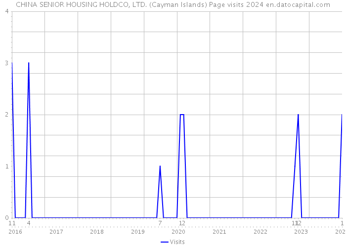 CHINA SENIOR HOUSING HOLDCO, LTD. (Cayman Islands) Page visits 2024 