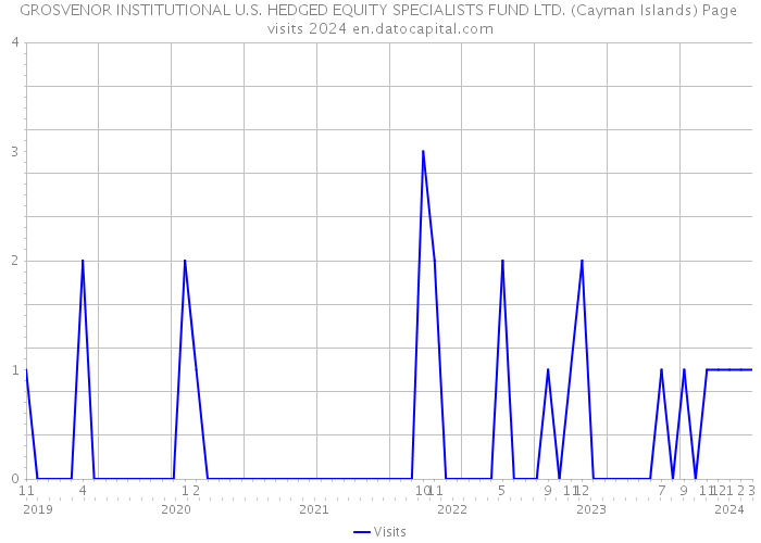 GROSVENOR INSTITUTIONAL U.S. HEDGED EQUITY SPECIALISTS FUND LTD. (Cayman Islands) Page visits 2024 