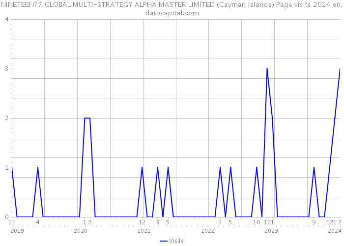 NINETEEN77 GLOBAL MULTI-STRATEGY ALPHA MASTER LIMITED (Cayman Islands) Page visits 2024 