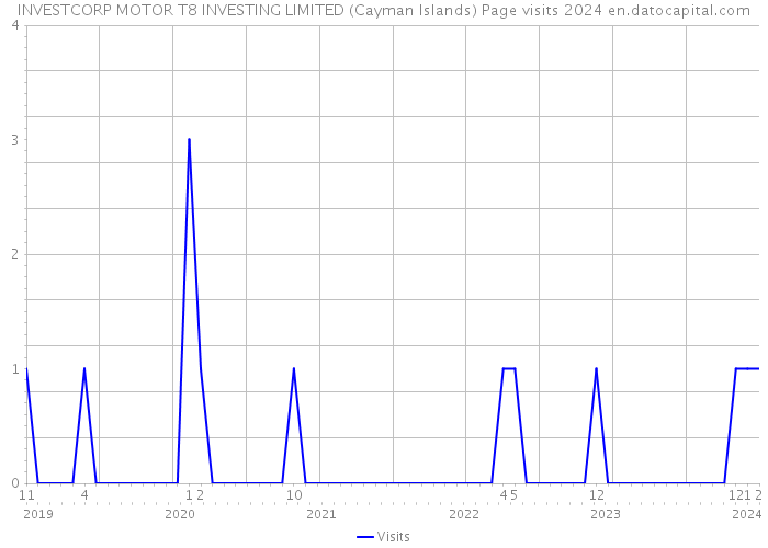 INVESTCORP MOTOR T8 INVESTING LIMITED (Cayman Islands) Page visits 2024 