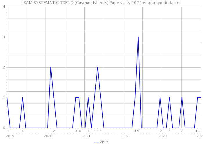 ISAM SYSTEMATIC TREND (Cayman Islands) Page visits 2024 