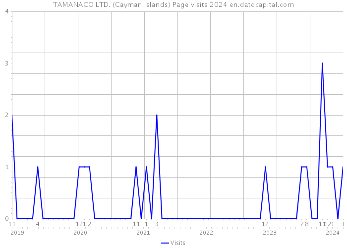 TAMANACO LTD. (Cayman Islands) Page visits 2024 