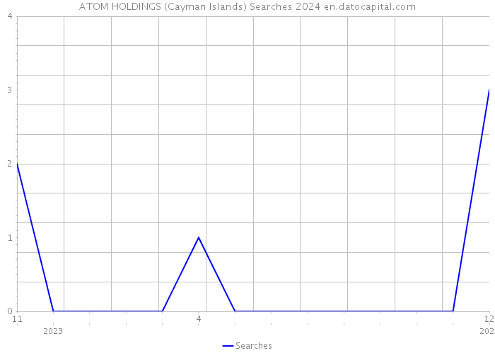 ATOM HOLDINGS (Cayman Islands) Searches 2024 