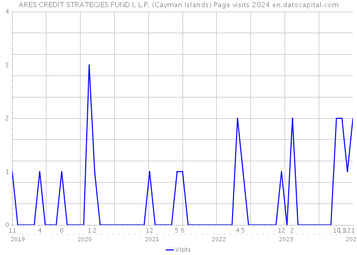 ARES CREDIT STRATEGIES FUND I, L.P. (Cayman Islands) Page visits 2024 