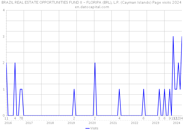 BRAZIL REAL ESTATE OPPORTUNITIES FUND II - FLORIPA (BRL), L.P. (Cayman Islands) Page visits 2024 