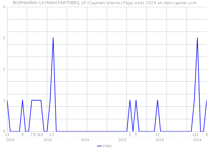 BIOPHARMA CAYMAN PARTNERS, LP (Cayman Islands) Page visits 2024 