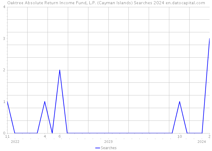 Oaktree Absolute Return Income Fund, L.P. (Cayman Islands) Searches 2024 