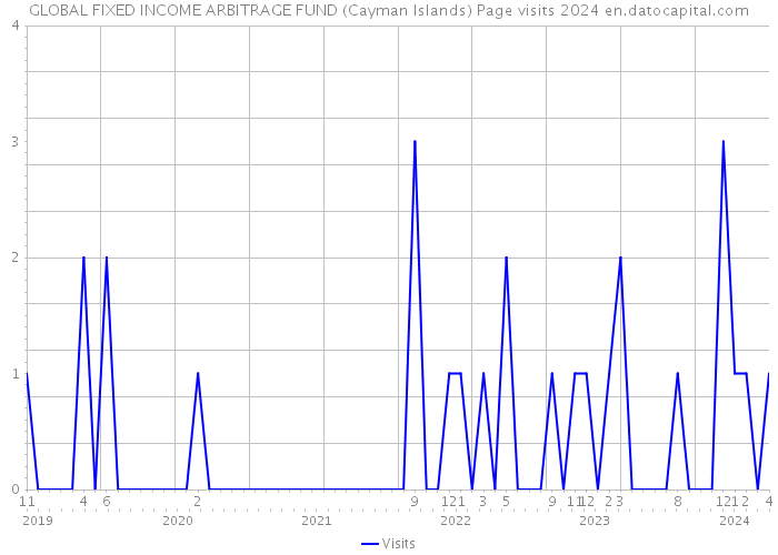 GLOBAL FIXED INCOME ARBITRAGE FUND (Cayman Islands) Page visits 2024 