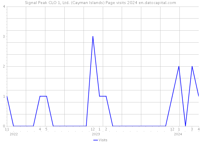 Signal Peak CLO 1, Ltd. (Cayman Islands) Page visits 2024 