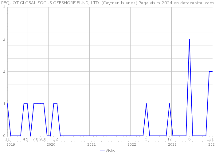 PEQUOT GLOBAL FOCUS OFFSHORE FUND, LTD. (Cayman Islands) Page visits 2024 