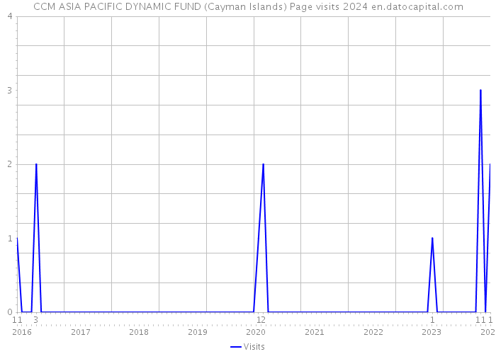 CCM ASIA PACIFIC DYNAMIC FUND (Cayman Islands) Page visits 2024 