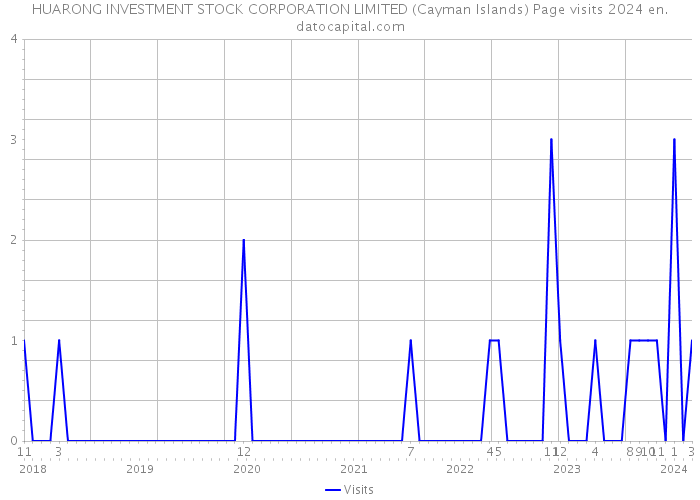HUARONG INVESTMENT STOCK CORPORATION LIMITED (Cayman Islands) Page visits 2024 