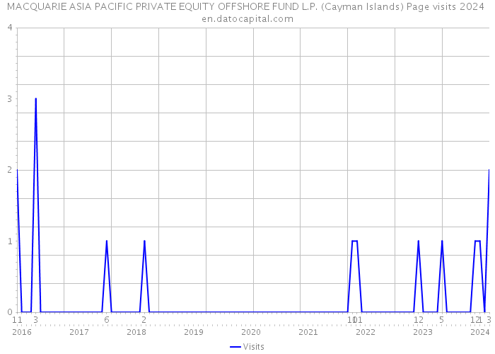 MACQUARIE ASIA PACIFIC PRIVATE EQUITY OFFSHORE FUND L.P. (Cayman Islands) Page visits 2024 