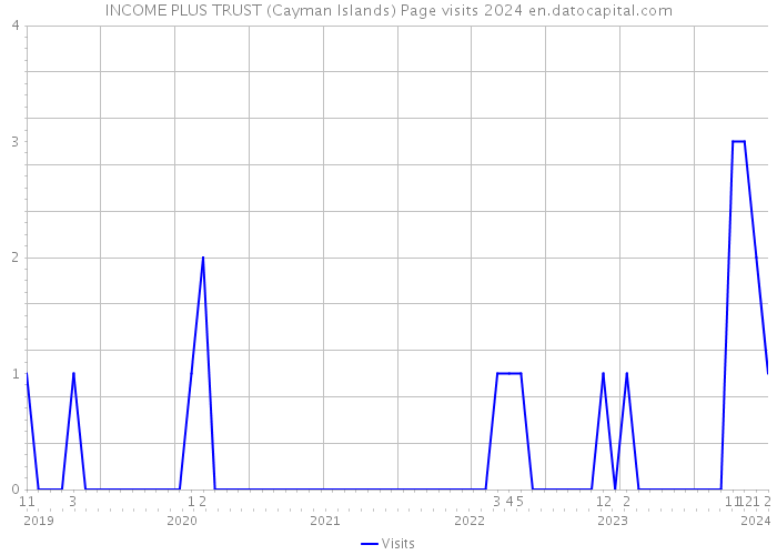 INCOME PLUS TRUST (Cayman Islands) Page visits 2024 