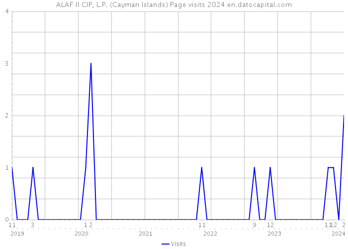 ALAF II CIP, L.P. (Cayman Islands) Page visits 2024 