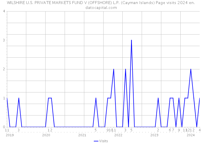 WILSHIRE U.S. PRIVATE MARKETS FUND V (OFFSHORE) L.P. (Cayman Islands) Page visits 2024 