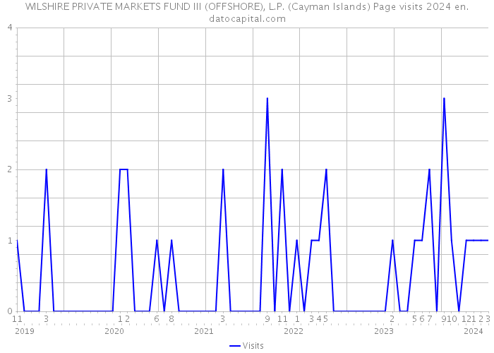 WILSHIRE PRIVATE MARKETS FUND III (OFFSHORE), L.P. (Cayman Islands) Page visits 2024 