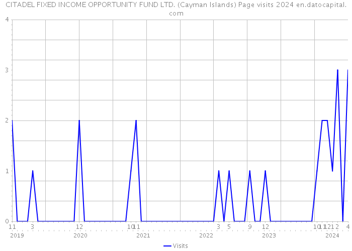 CITADEL FIXED INCOME OPPORTUNITY FUND LTD. (Cayman Islands) Page visits 2024 