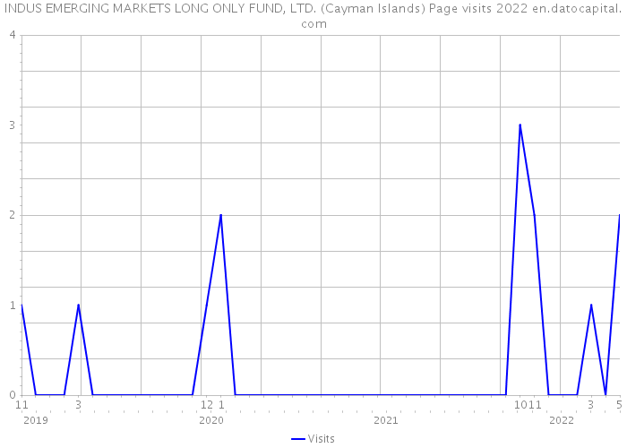 INDUS EMERGING MARKETS LONG ONLY FUND, LTD. (Cayman Islands) Page visits 2022 