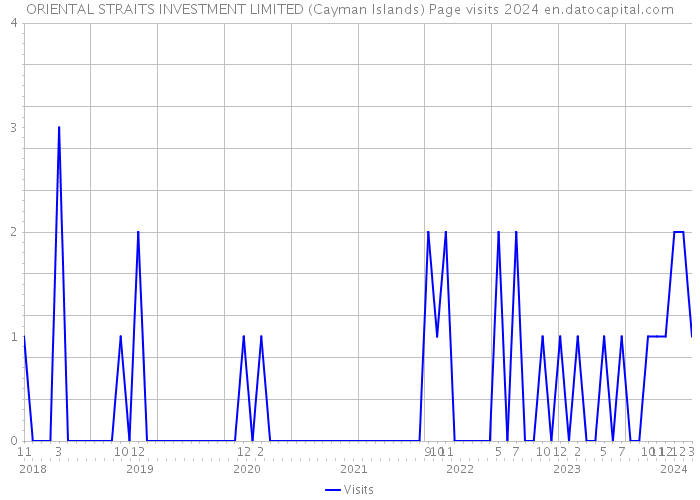 ORIENTAL STRAITS INVESTMENT LIMITED (Cayman Islands) Page visits 2024 