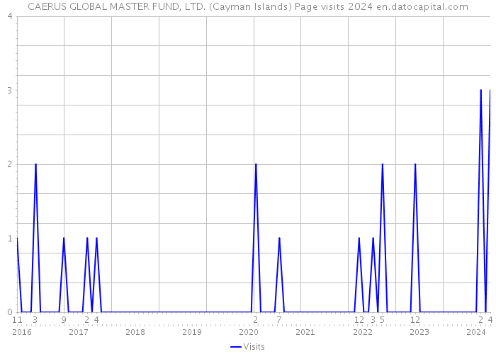 CAERUS GLOBAL MASTER FUND, LTD. (Cayman Islands) Page visits 2024 