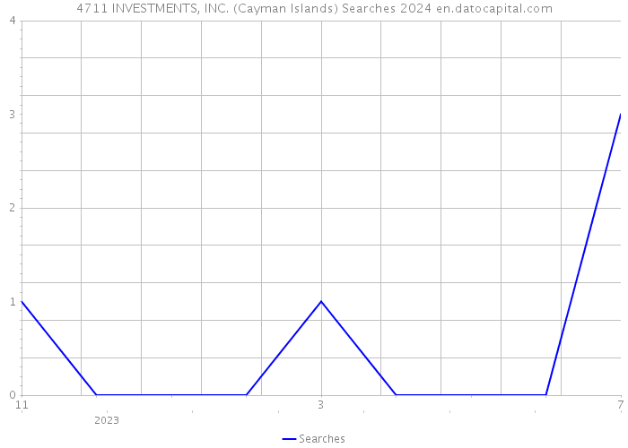 4711 INVESTMENTS, INC. (Cayman Islands) Searches 2024 