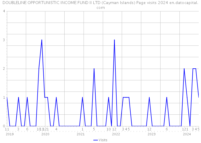 DOUBLELINE OPPORTUNISTIC INCOME FUND II LTD (Cayman Islands) Page visits 2024 