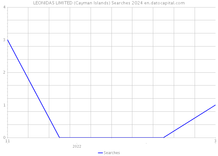 LEONIDAS LIMITED (Cayman Islands) Searches 2024 