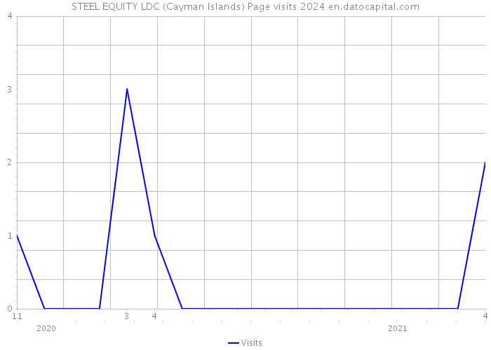 STEEL EQUITY LDC (Cayman Islands) Page visits 2024 