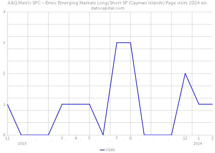 A&Q Metric SPC - Emso Emerging Markets Long/Short SP (Cayman Islands) Page visits 2024 
