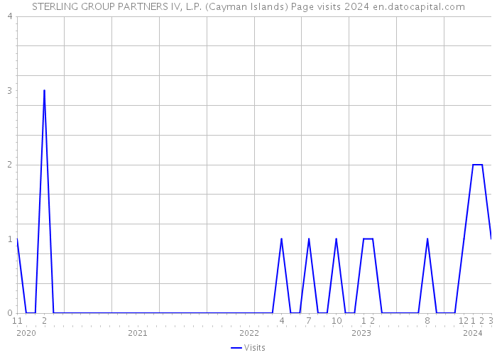 STERLING GROUP PARTNERS IV, L.P. (Cayman Islands) Page visits 2024 