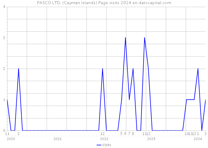 PASCO LTD. (Cayman Islands) Page visits 2024 
