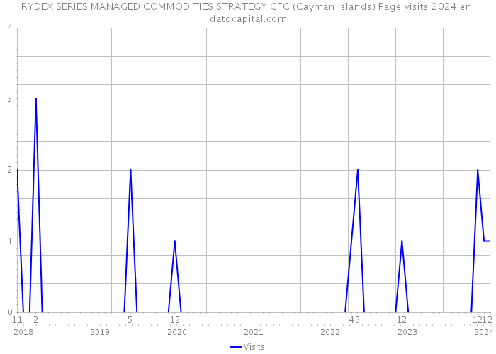 RYDEX SERIES MANAGED COMMODITIES STRATEGY CFC (Cayman Islands) Page visits 2024 