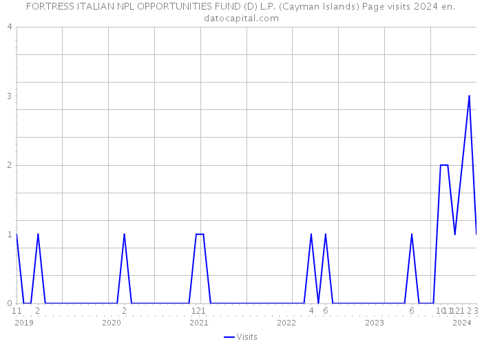 FORTRESS ITALIAN NPL OPPORTUNITIES FUND (D) L.P. (Cayman Islands) Page visits 2024 