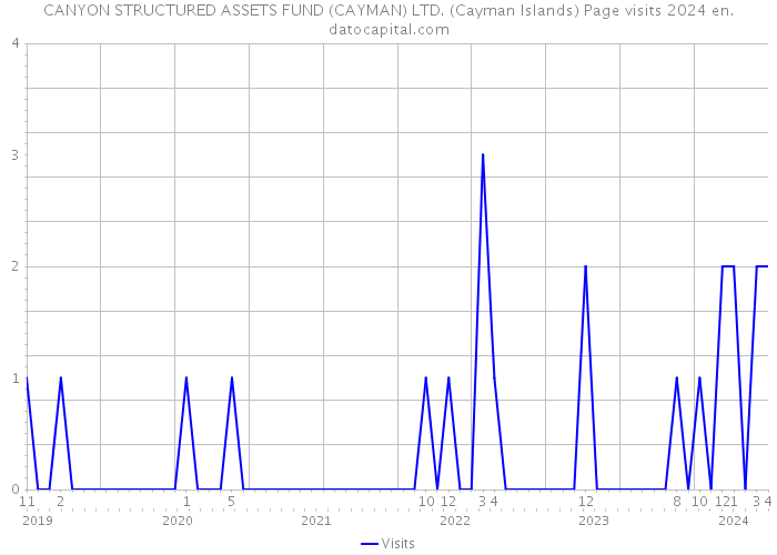 CANYON STRUCTURED ASSETS FUND (CAYMAN) LTD. (Cayman Islands) Page visits 2024 