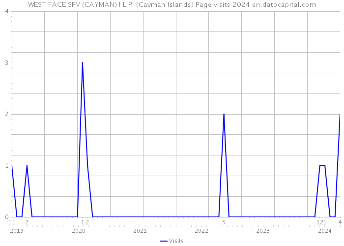 WEST FACE SPV (CAYMAN) I L.P. (Cayman Islands) Page visits 2024 