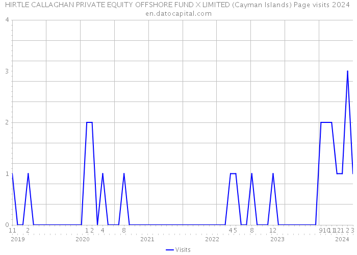 HIRTLE CALLAGHAN PRIVATE EQUITY OFFSHORE FUND X LIMITED (Cayman Islands) Page visits 2024 