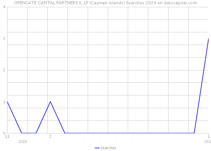 OPENGATE CAPITAL PARTNERS II, LP (Cayman Islands) Searches 2024 