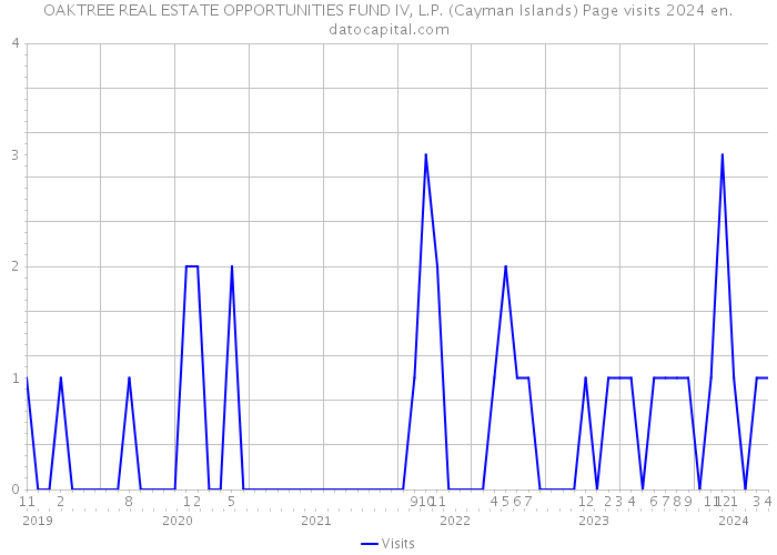 OAKTREE REAL ESTATE OPPORTUNITIES FUND IV, L.P. (Cayman Islands) Page visits 2024 